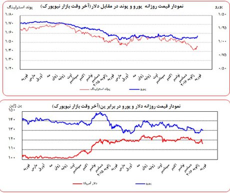 تضعیف عجیب دلار/ سخنرانی اثر گذار رئیس کل تضعیف عجیب دلار/ سخنرانی اثر گذار رئیس کل