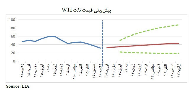 آغاز مشکلات اقتصادی ایران چه زمانی بود؟