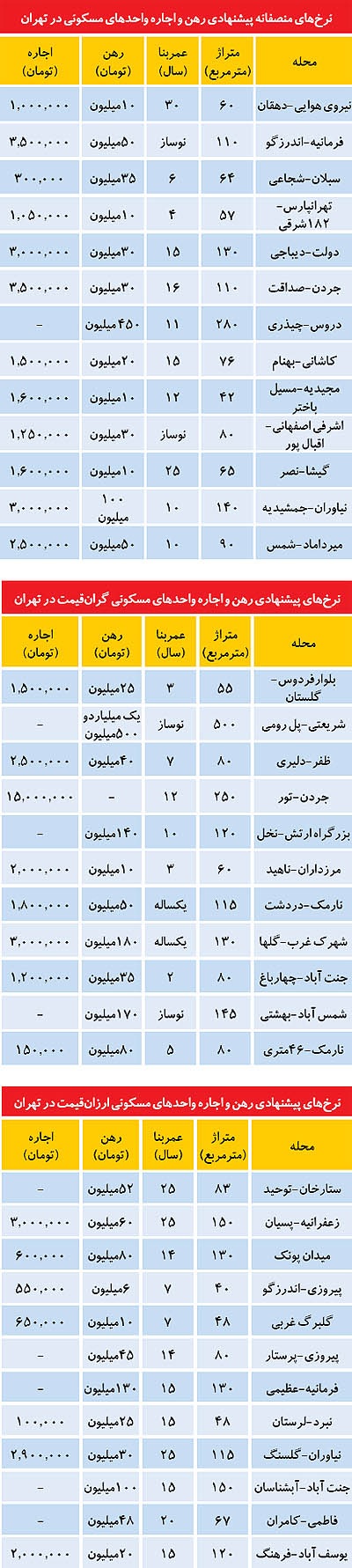 کف و سقف اجاره بها در تهران +جدول