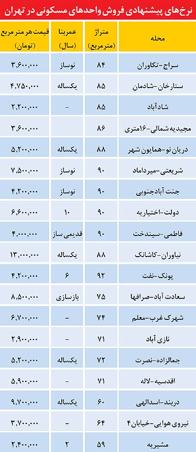 تاثیر وام 80 میلیونی بر بازار مسکن+جدول