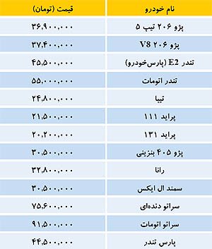 جدول/ بازار خودروهای داخلی