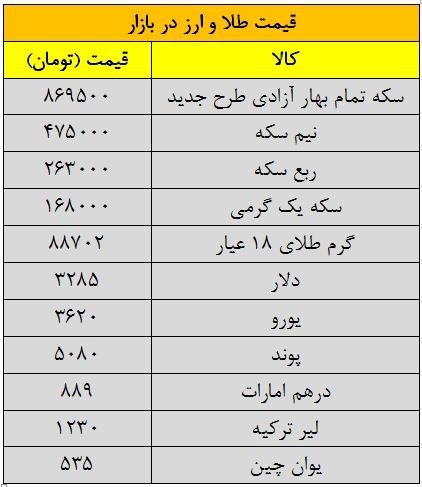 آخرین تحولات بازار طلا و ارز/ افزایش قیمت سکه و دلار++جدول