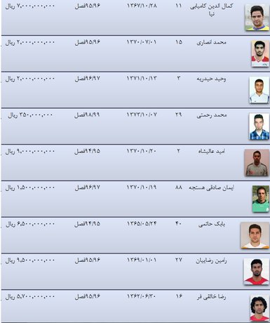 ریز مبلغ قرارداد سرخابی‌ها منتشر شد/ 5 بازیکن میلیاردی‌