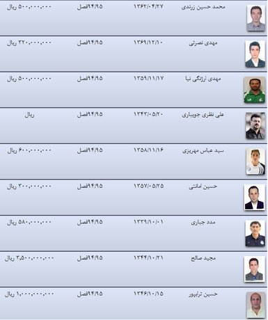 ریز مبلغ قرارداد سرخابی‌ها منتشر شد/ 5 بازیکن میلیاردی‌