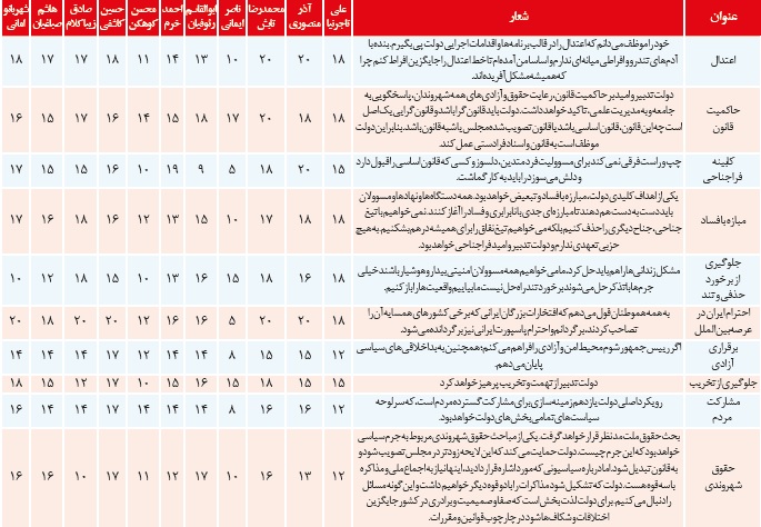 شعارهای سياسی روحانی بعد از دو سال به كجا رسيدند؟ شعارهای سياسی روحانی بعد از دو سال به كجا رسيدند؟