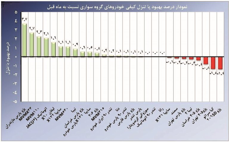 افت کیفی هشت خودرو