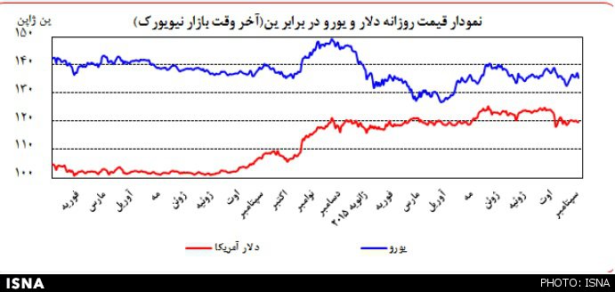 تحولات بازارهای ارز، طلا و نفت+نمودار