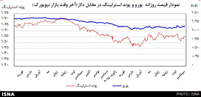 تحولات بازارهای ارز، طلا و نفت+نمودار