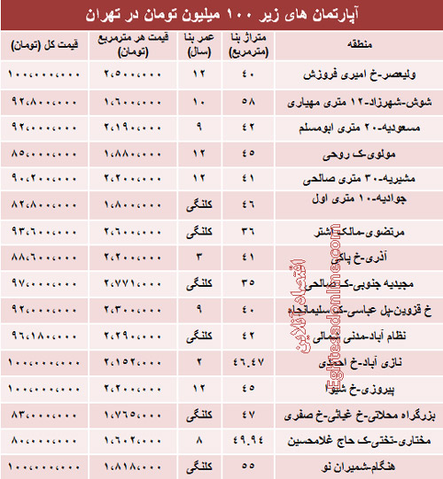 با 100 میلیون هم می توان خانه خرید (جدول)