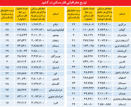 کف اجاره مسکن در 31 استان +جدول
