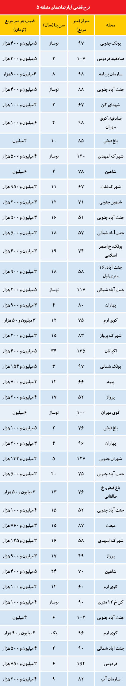 قیمت آپارتمان در منطقه 5 تهران /جدول