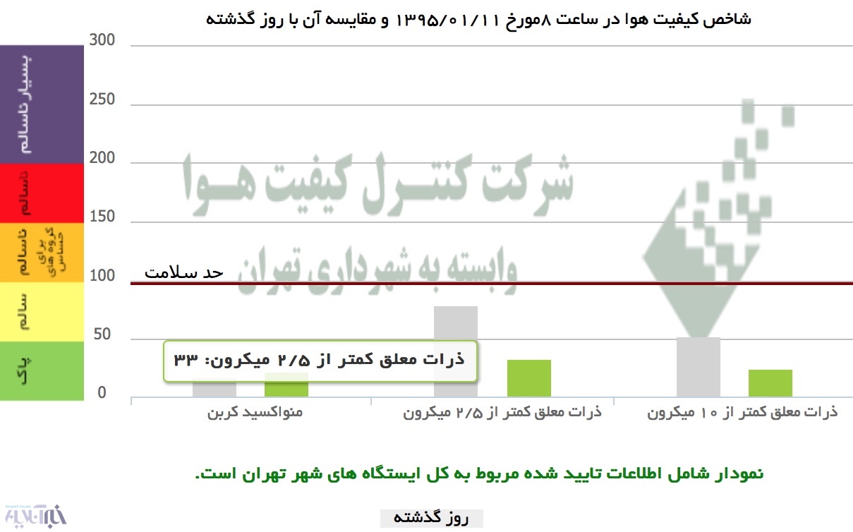 پنجمین روز هوای پاک تهران