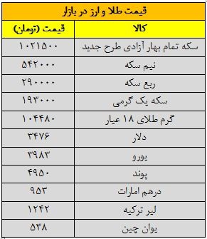 تحولات بازار طلا و ارز در روز پایانی هفته+جدول