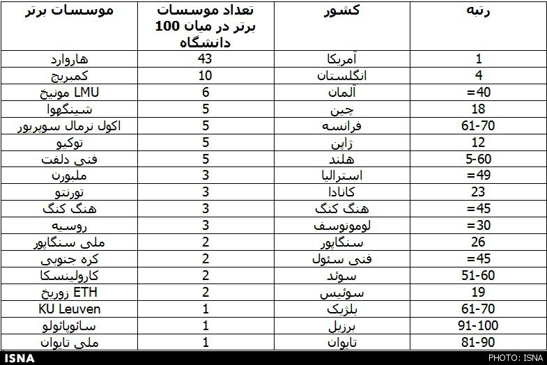 10 دانشگاه برتر دنیا از نظر شهرت کدامند؟ 10 دانشگاه برتر دنیا از نظر شهرت کدامند؟