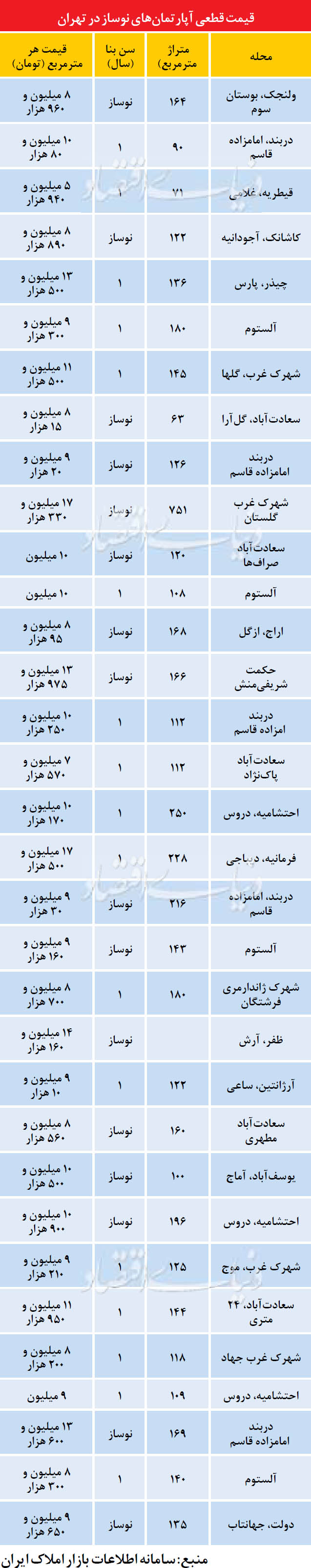 قیمت آپارتمان در مناطق مختلف تهران