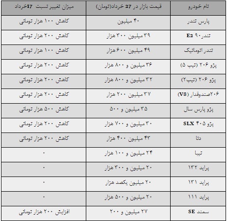 کاهش قیمت 10 خودرو سواری پرتیراژ+جدول
