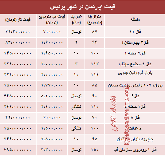 نرخ قطعی مسکن در شهر پردیس +جدول