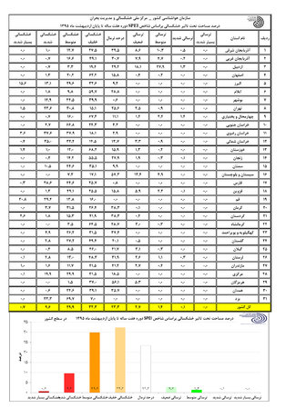 8 استان کشور درگیر خشکسالی شدید