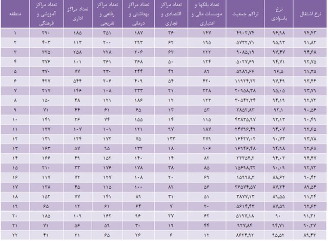 بهترین نقاط تهران برای فعالیت تجاری کجاست؟+جدول