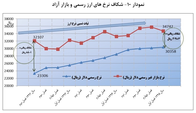 افزایش قیمت ارز چگونه کنترل شد؟+نمودار