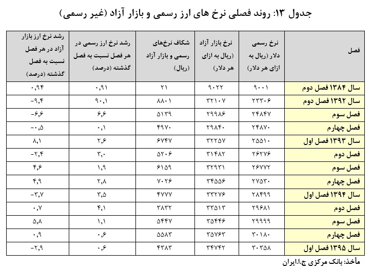 افزایش قیمت ارز چگونه کنترل شد؟+نمودار
