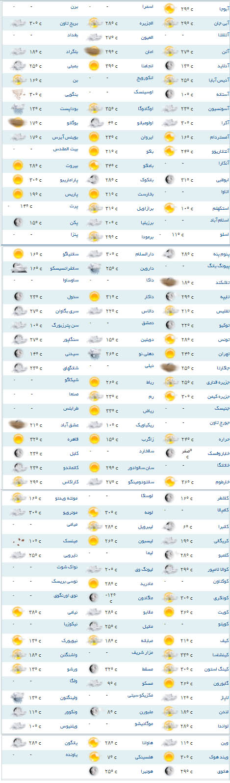 سردترین و گرمترین شهرهای جهان کدامند؟+جدول