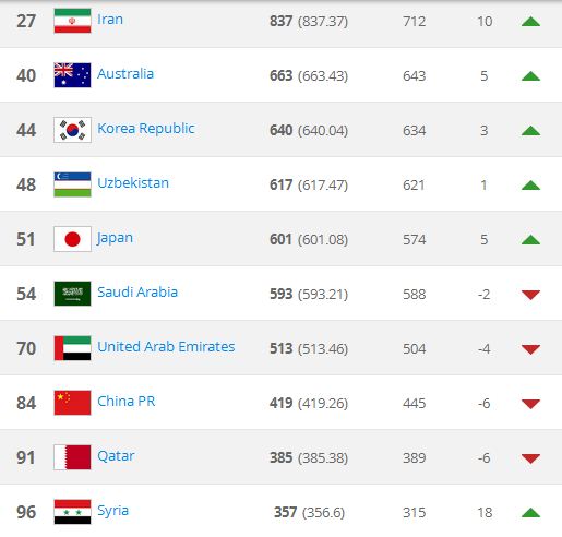 فوتبال ایران 10 پله صعود کرد+جدول