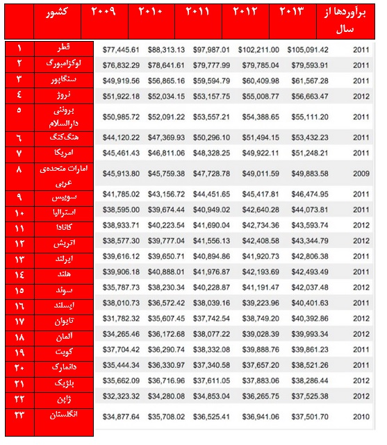 ثروتمندترین کشورهای دنیا کدامند؟+جدول