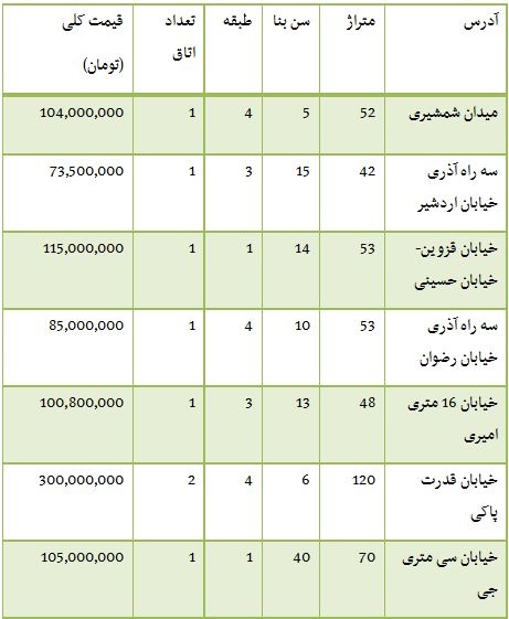 قیمت آپارتمان در تهران+جدول