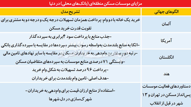 شیوه خرید یک خانه با دو وام