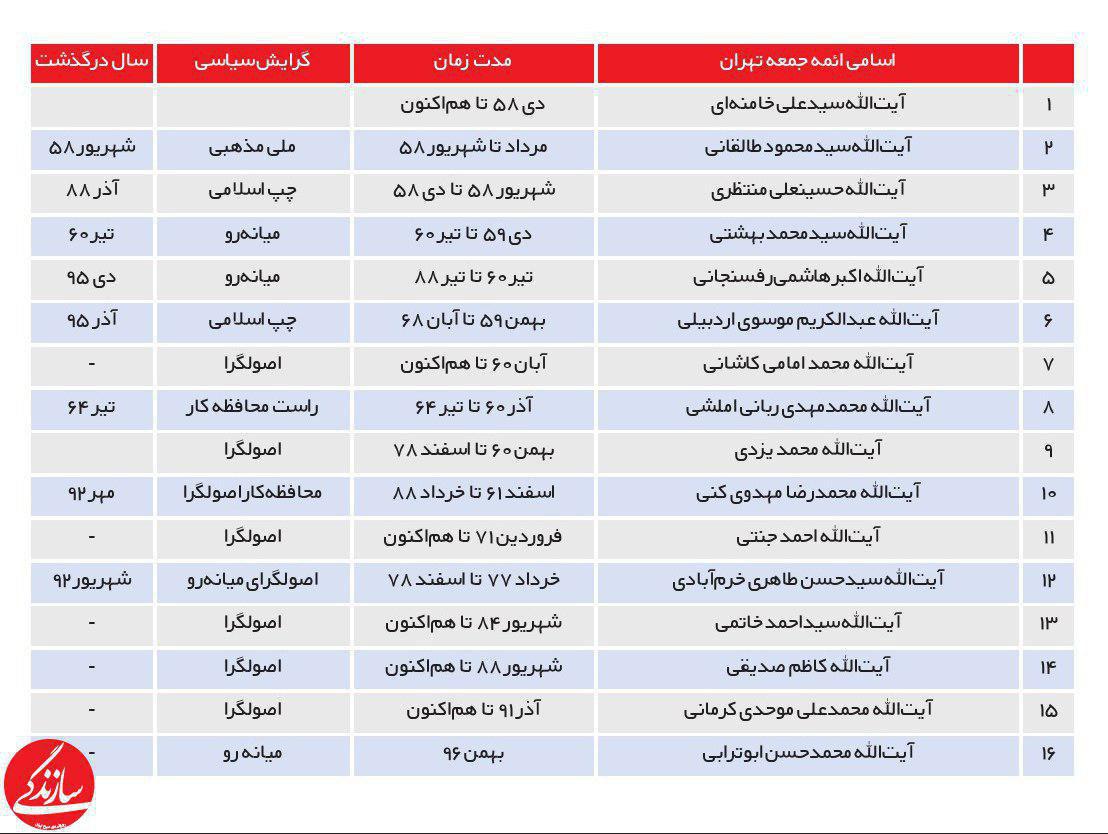 ائمه جمعه تهران از ابتدای انقلاب تاکنون/ جدول