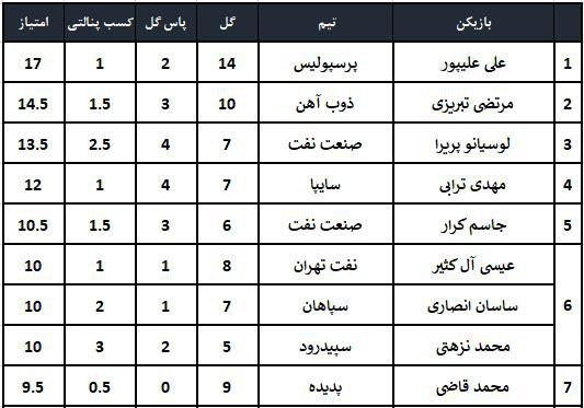 ارزشمندترین بازیکنان لیگ هفدهم (جدول)