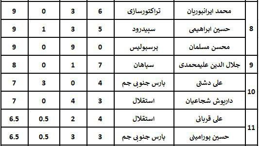 ارزشمندترین بازیکنان لیگ هفدهم (جدول)