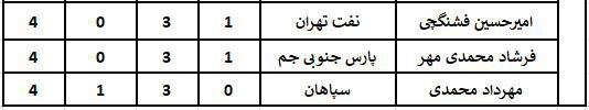 ارزشمندترین بازیکنان لیگ هفدهم (جدول)