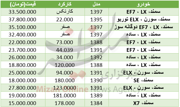 قیمت خودرو سمند در بازار