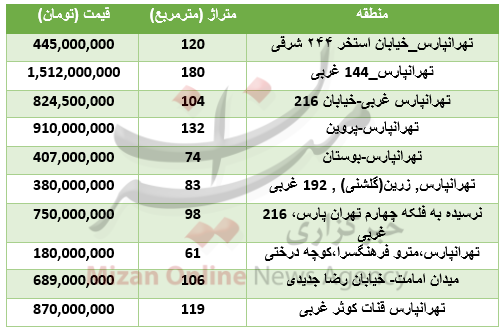 قیمت خانه در شرق تهران