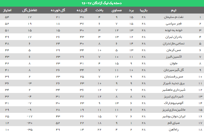 لیگ دسته اول با تساوی به پایان رسید