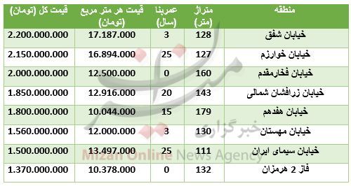 نرخ آپارتمان در منطقه شهرک غرب