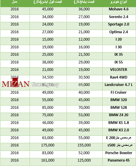 قیمت خودرو در بازارهای جهانی چند؟ +جدول