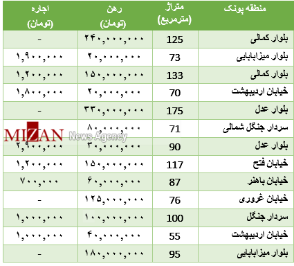 رهن آپارتمان در منطقه پونک چقدر است؟+جدول