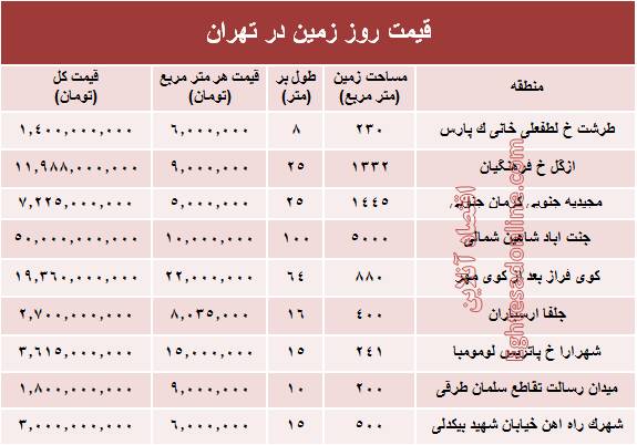 مظنه قیمت زمین در شهر تهران +جدول