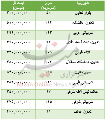 قیمت آپارتمان در منطقه شهرزیبا تهران؟+جدول