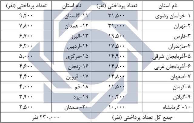 صف وام ازدواج به نیمه رسید