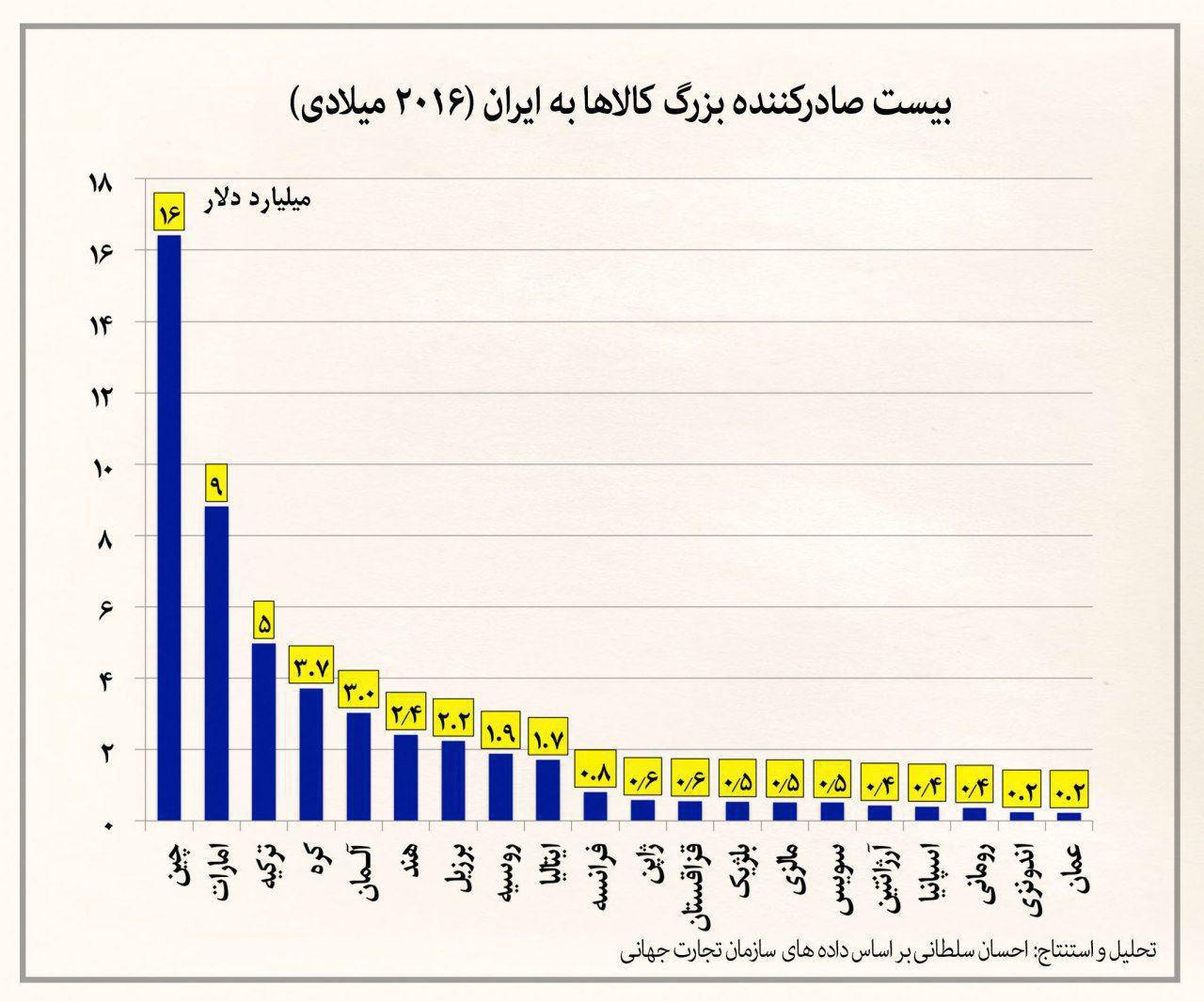 تسلط چین بر بازار ایران