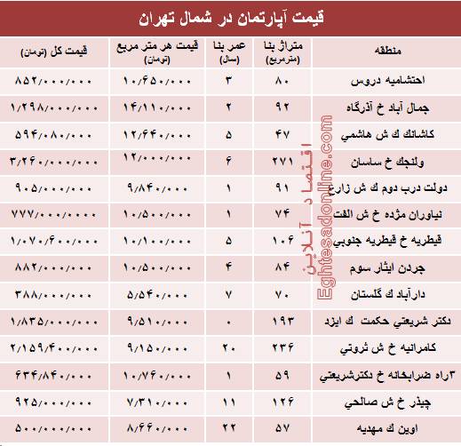 قیمت قطعی آپارتمان در شمال تهران +جدول