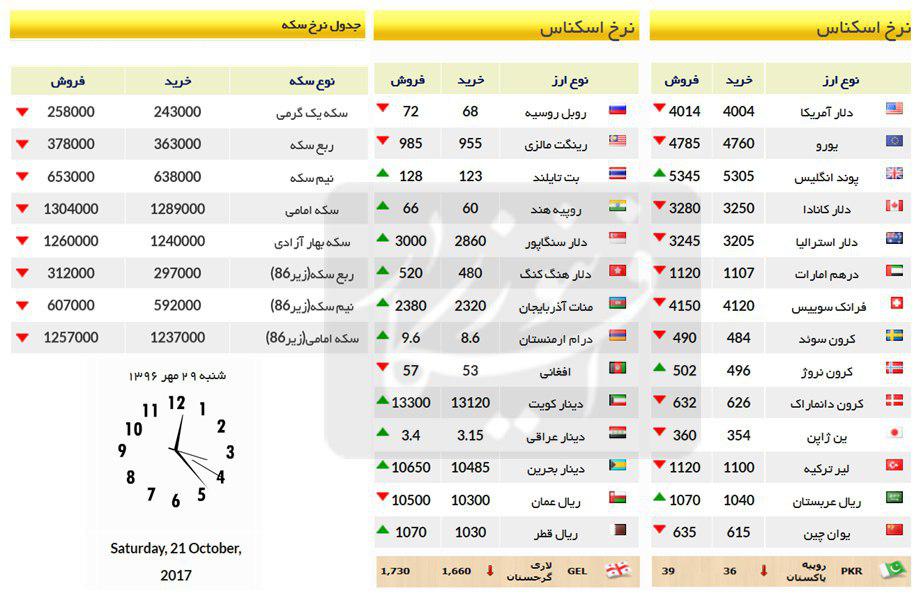 قیمت سکه و ارز در 29 مهر 96