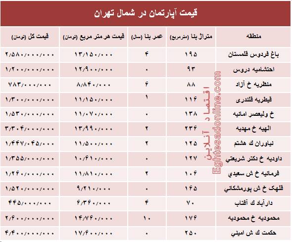 قیمت قطعی آپارتمان در شمال تهران +جدول