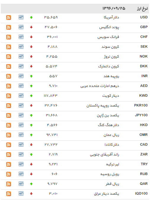 دلار گران شد/ نرخ ارز امروز 25 آذر 96