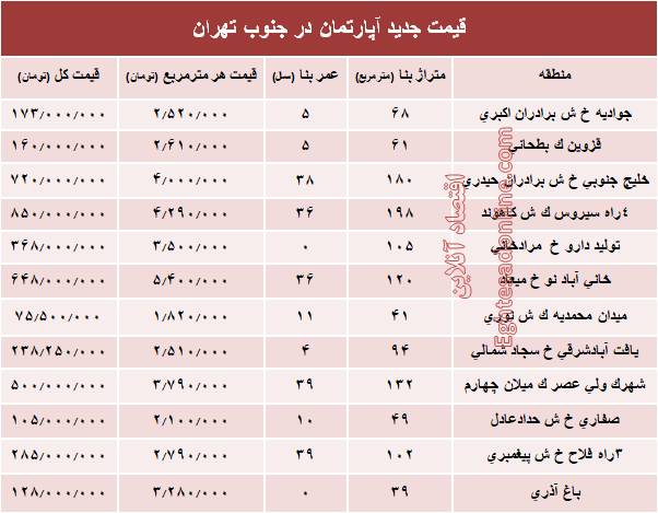 قیمت جدید آپارتمان در جنوب تهران +جدول
