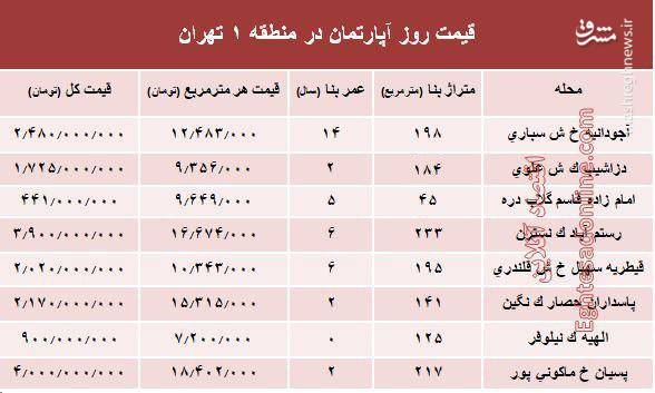نرخ آپارتمان در منطقه یک تهران چند است؟